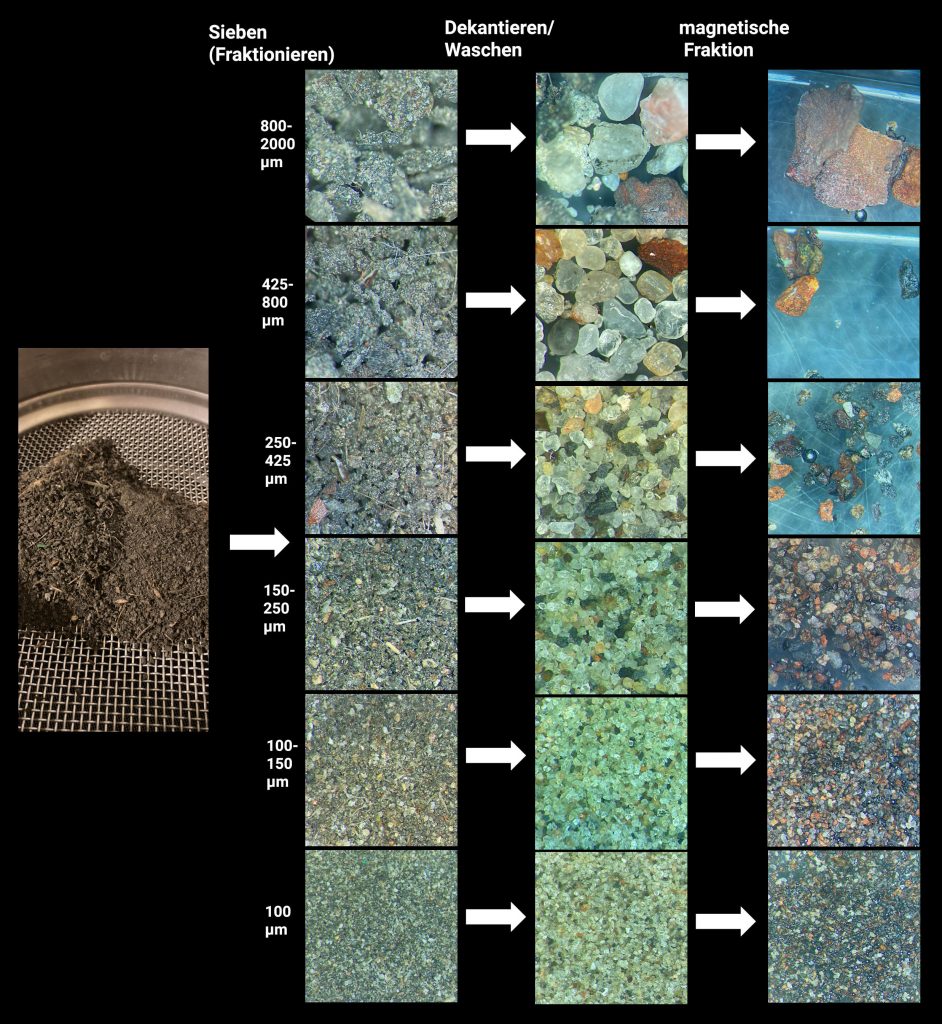 Profil der Sedimentprobe um die Dachabflüsse herum