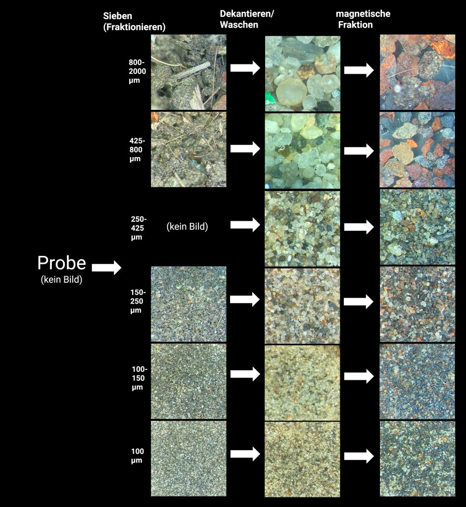 Profil der Sedimentprobe der Abflussrinnen